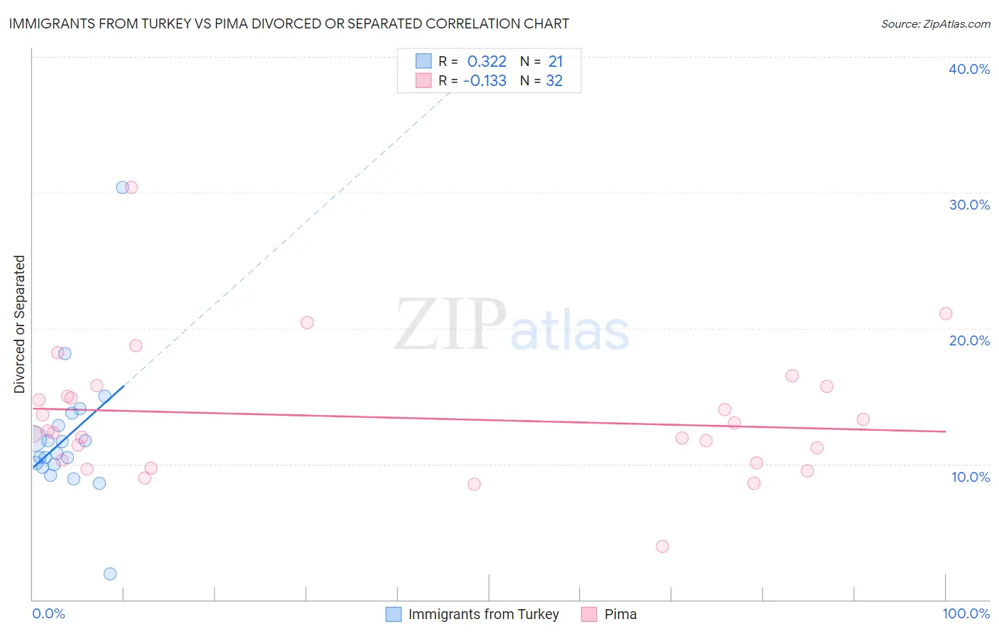 Immigrants from Turkey vs Pima Divorced or Separated