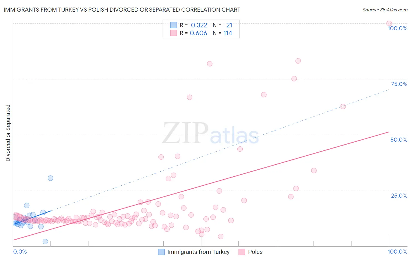 Immigrants from Turkey vs Polish Divorced or Separated