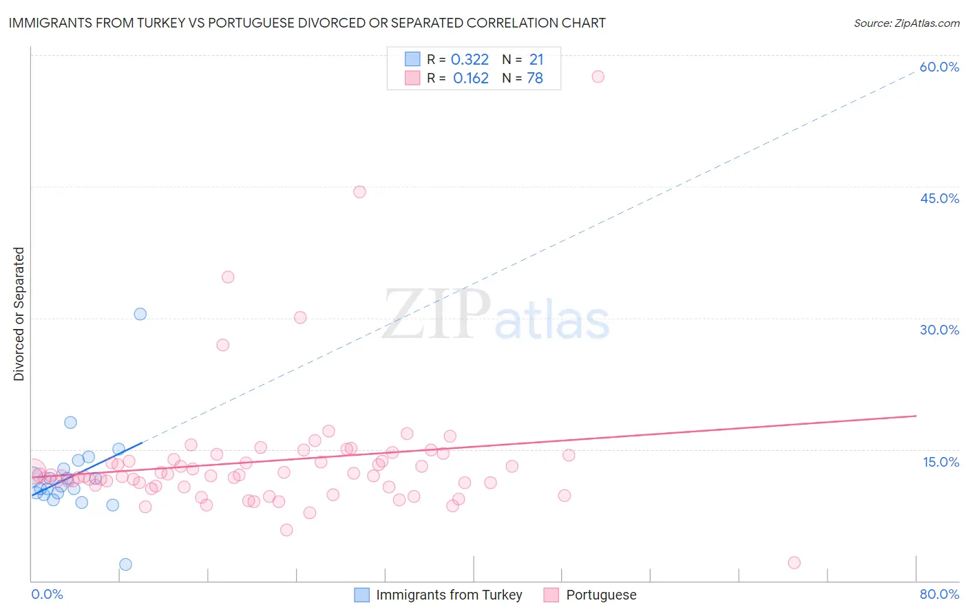 Immigrants from Turkey vs Portuguese Divorced or Separated