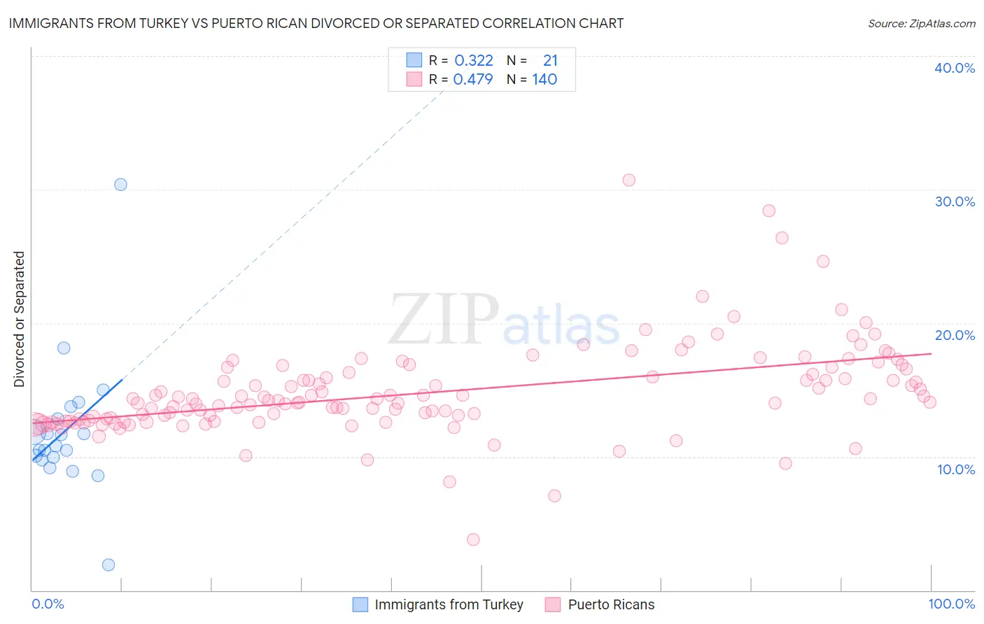 Immigrants from Turkey vs Puerto Rican Divorced or Separated