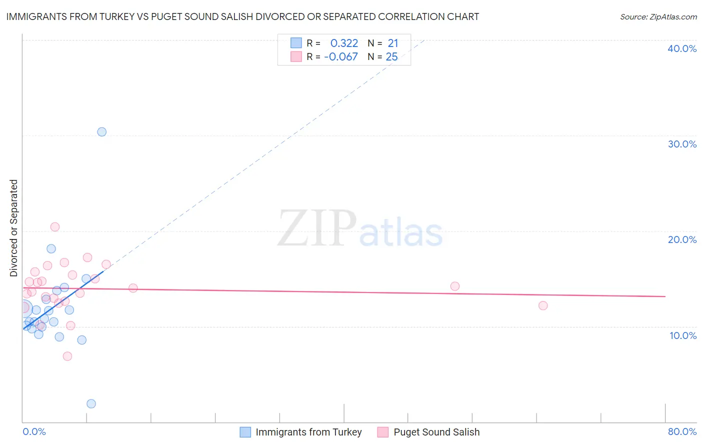 Immigrants from Turkey vs Puget Sound Salish Divorced or Separated