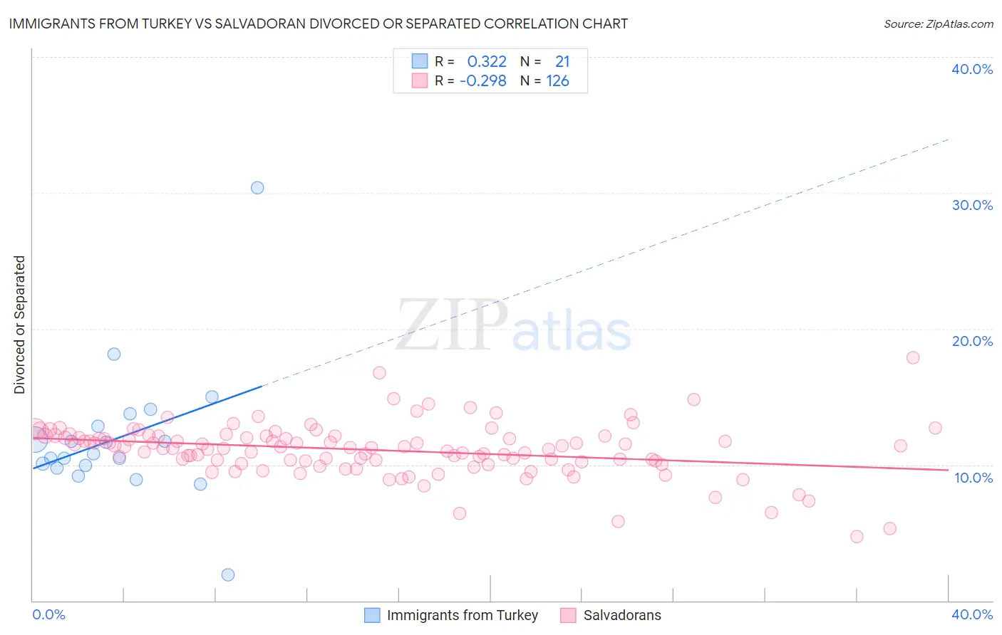 Immigrants from Turkey vs Salvadoran Divorced or Separated