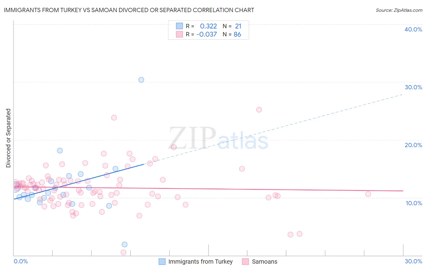 Immigrants from Turkey vs Samoan Divorced or Separated