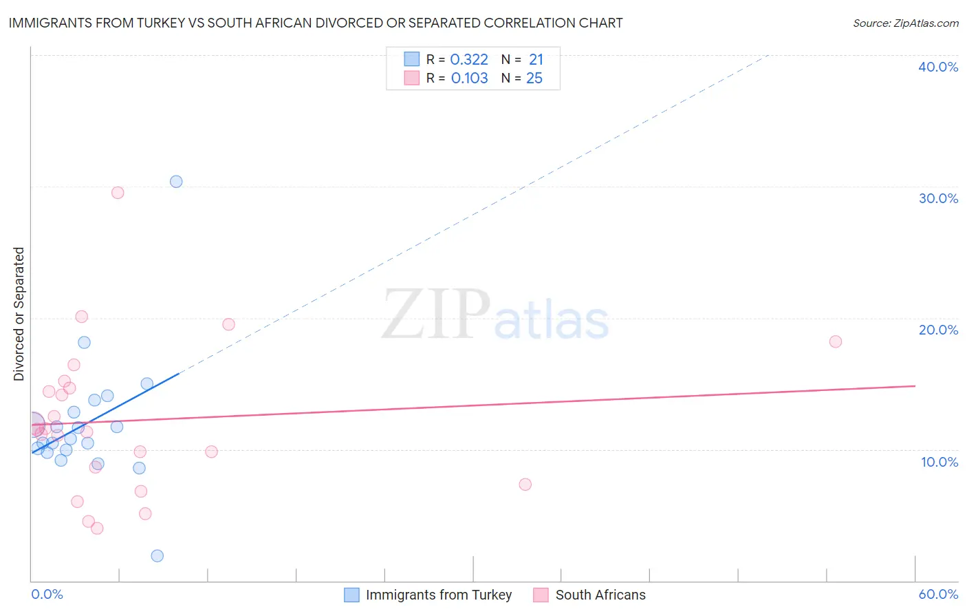 Immigrants from Turkey vs South African Divorced or Separated