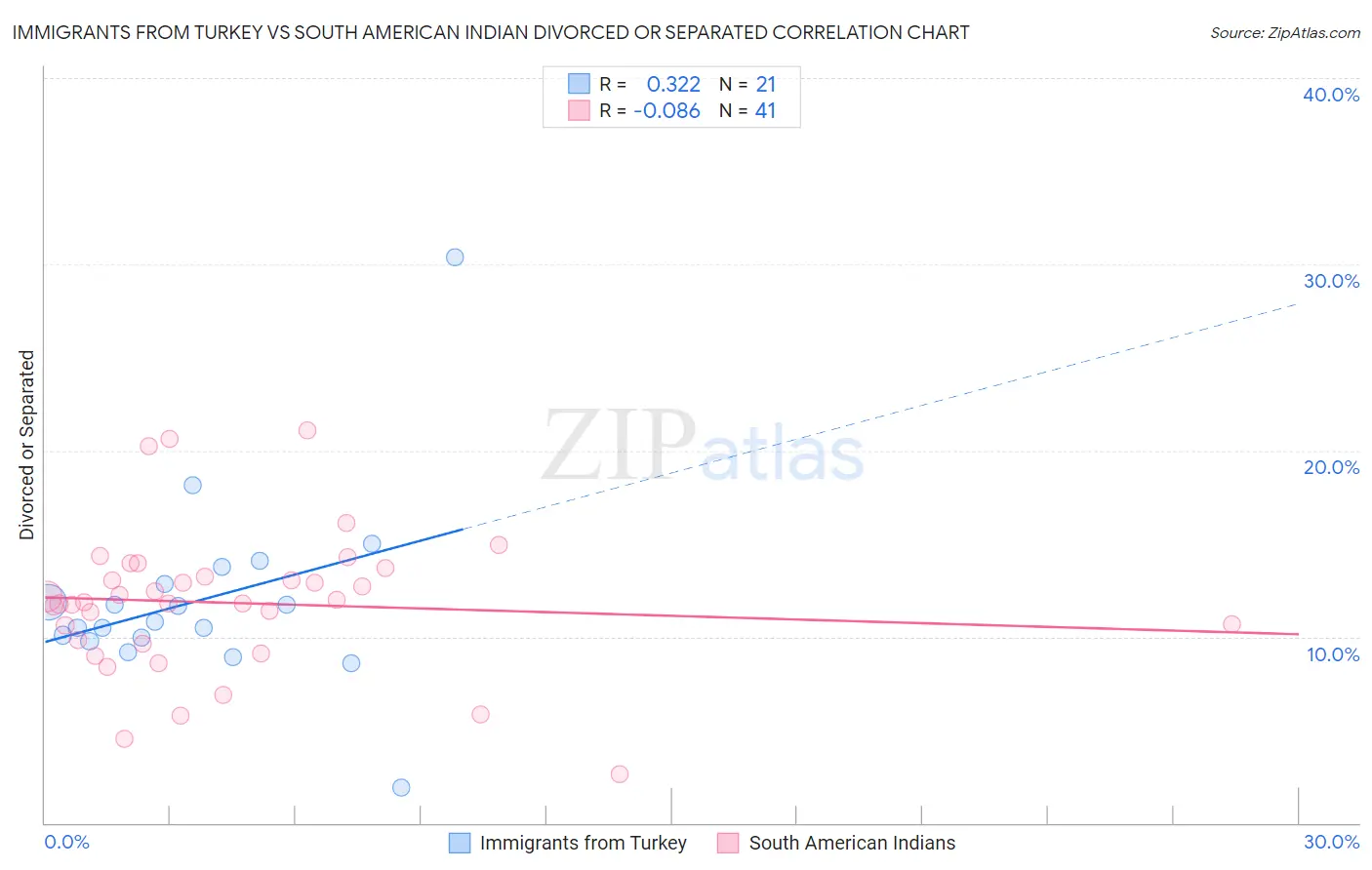 Immigrants from Turkey vs South American Indian Divorced or Separated