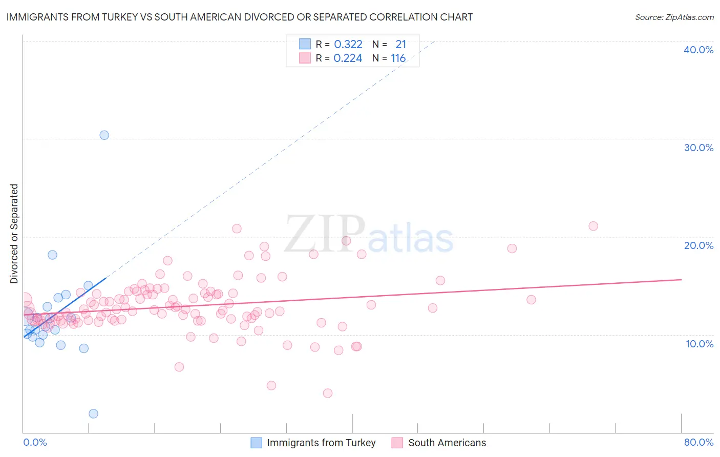 Immigrants from Turkey vs South American Divorced or Separated