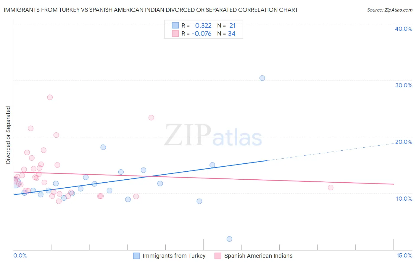 Immigrants from Turkey vs Spanish American Indian Divorced or Separated