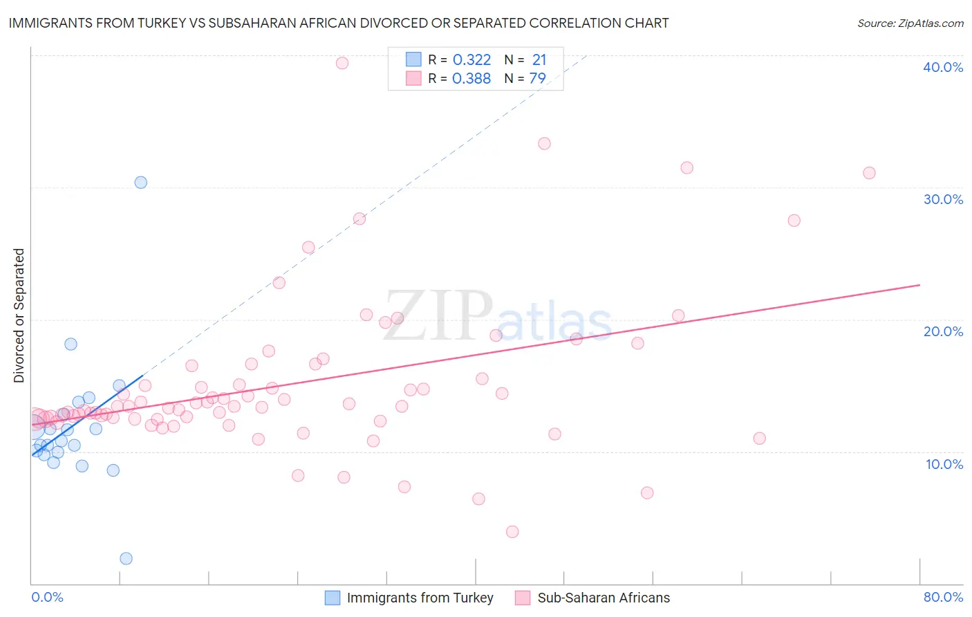 Immigrants from Turkey vs Subsaharan African Divorced or Separated