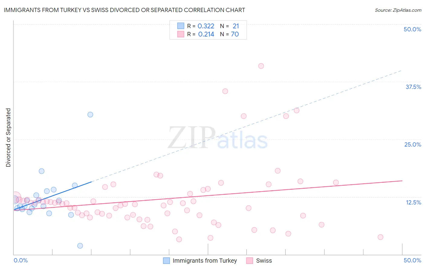 Immigrants from Turkey vs Swiss Divorced or Separated