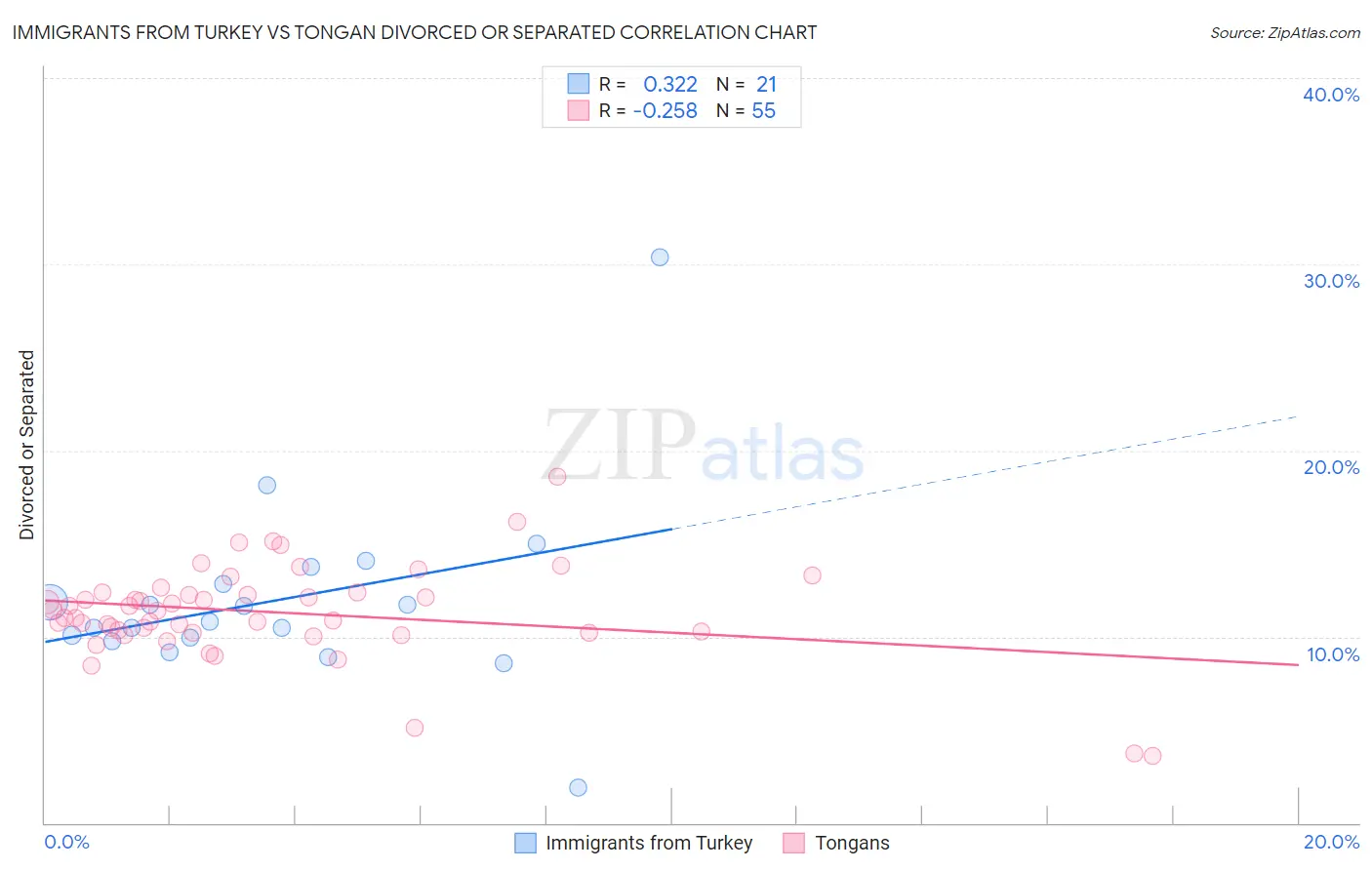 Immigrants from Turkey vs Tongan Divorced or Separated