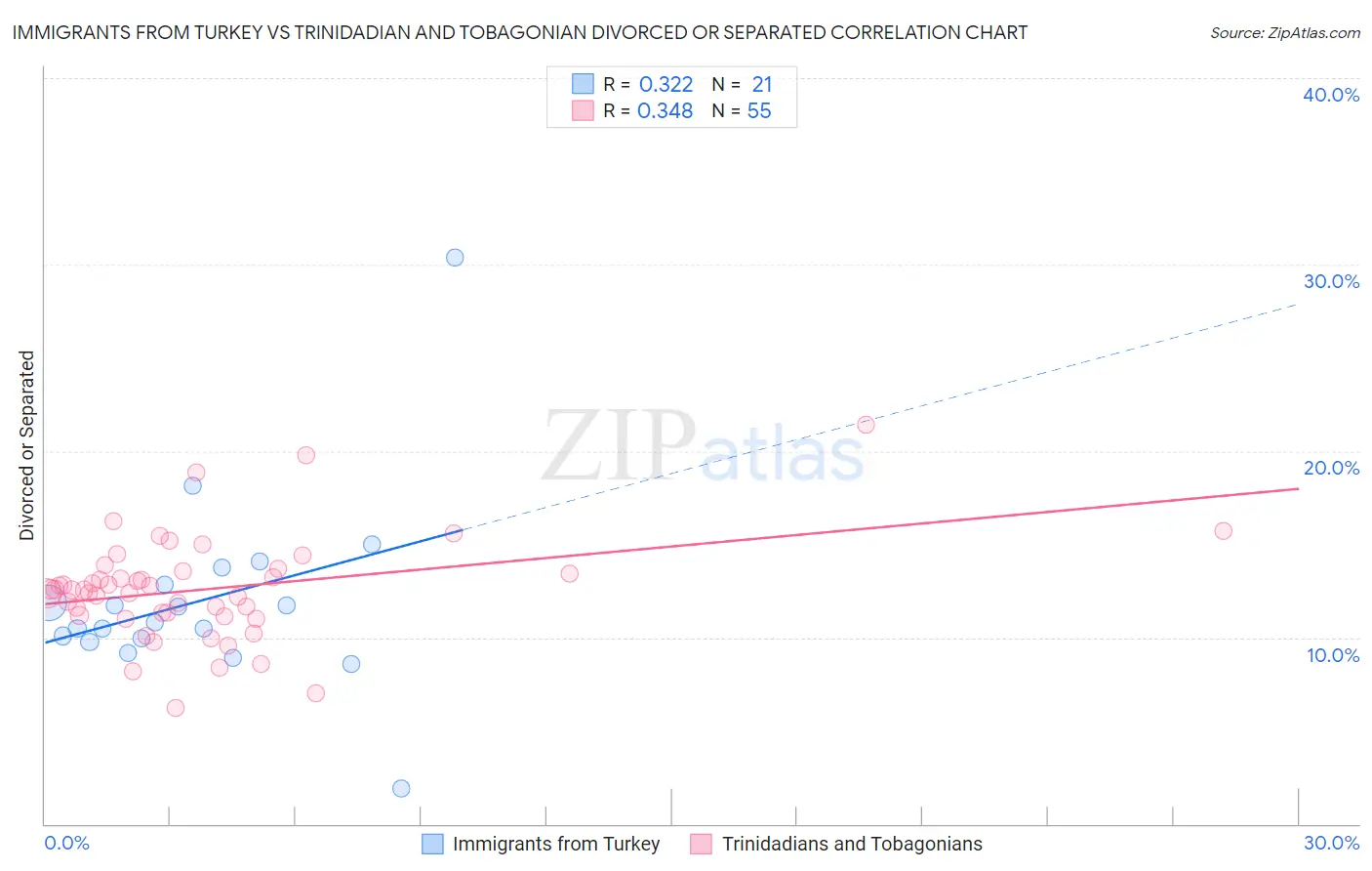 Immigrants from Turkey vs Trinidadian and Tobagonian Divorced or Separated
