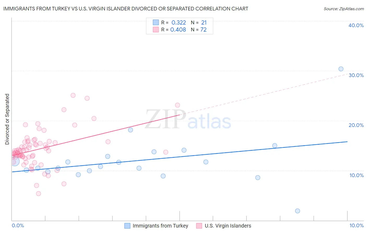 Immigrants from Turkey vs U.S. Virgin Islander Divorced or Separated