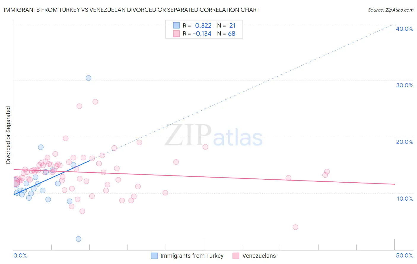 Immigrants from Turkey vs Venezuelan Divorced or Separated