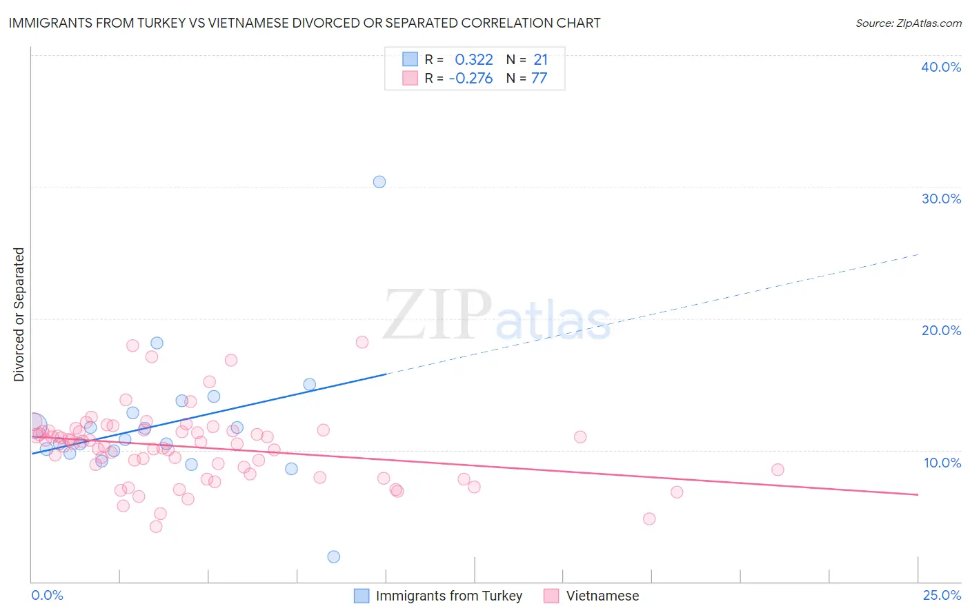 Immigrants from Turkey vs Vietnamese Divorced or Separated