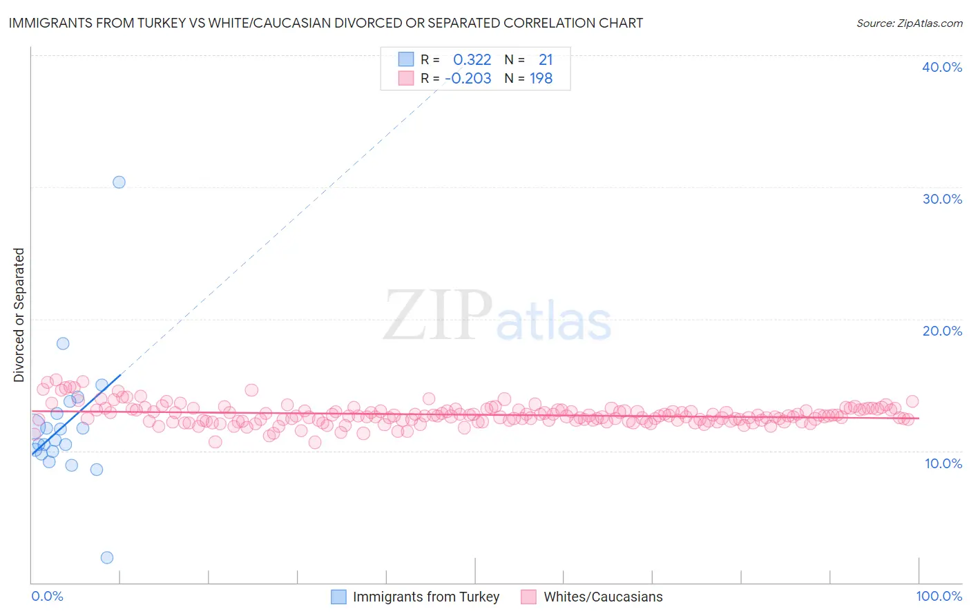 Immigrants from Turkey vs White/Caucasian Divorced or Separated