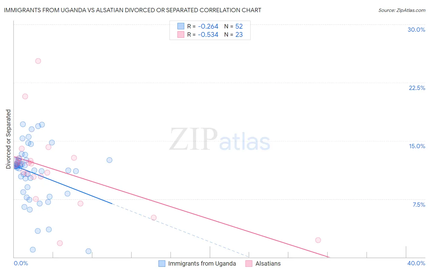 Immigrants from Uganda vs Alsatian Divorced or Separated