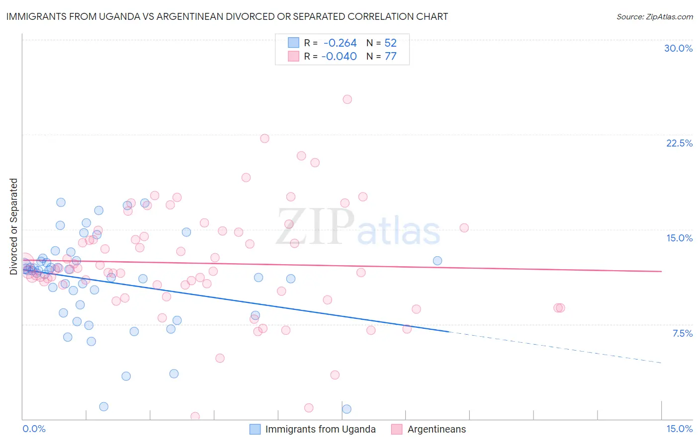 Immigrants from Uganda vs Argentinean Divorced or Separated