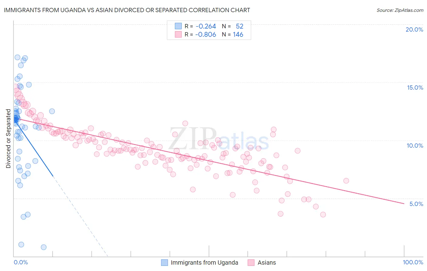 Immigrants from Uganda vs Asian Divorced or Separated