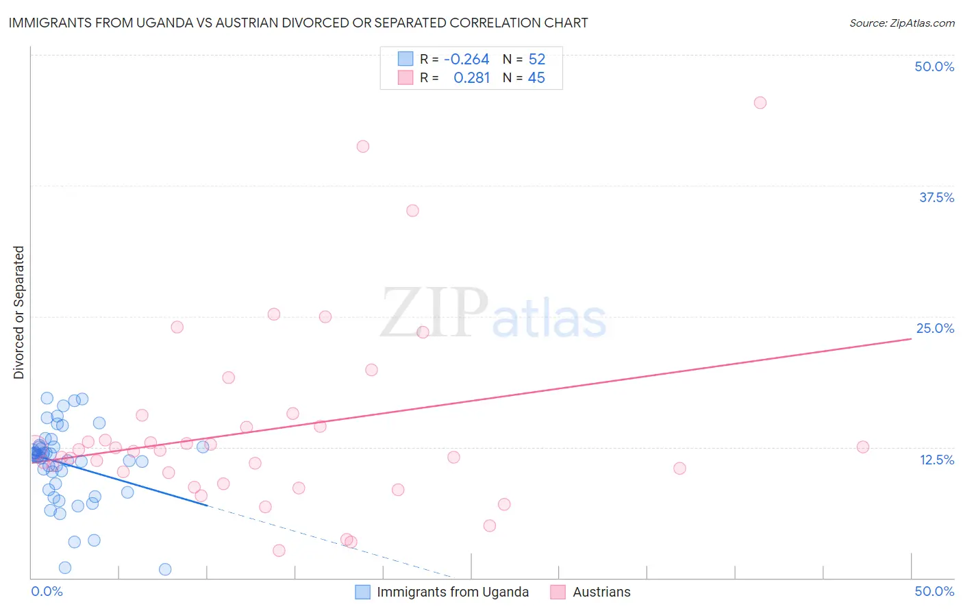 Immigrants from Uganda vs Austrian Divorced or Separated