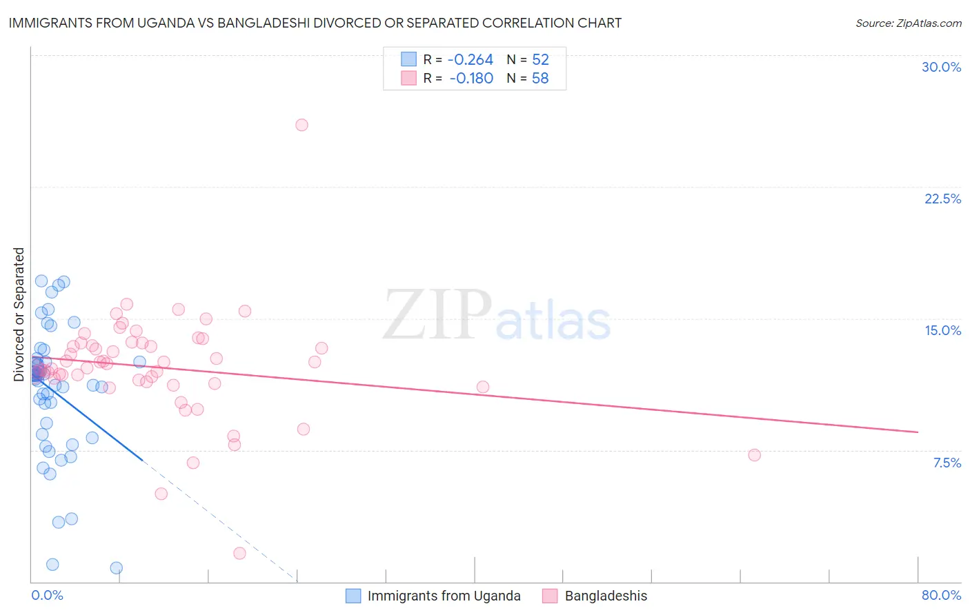 Immigrants from Uganda vs Bangladeshi Divorced or Separated