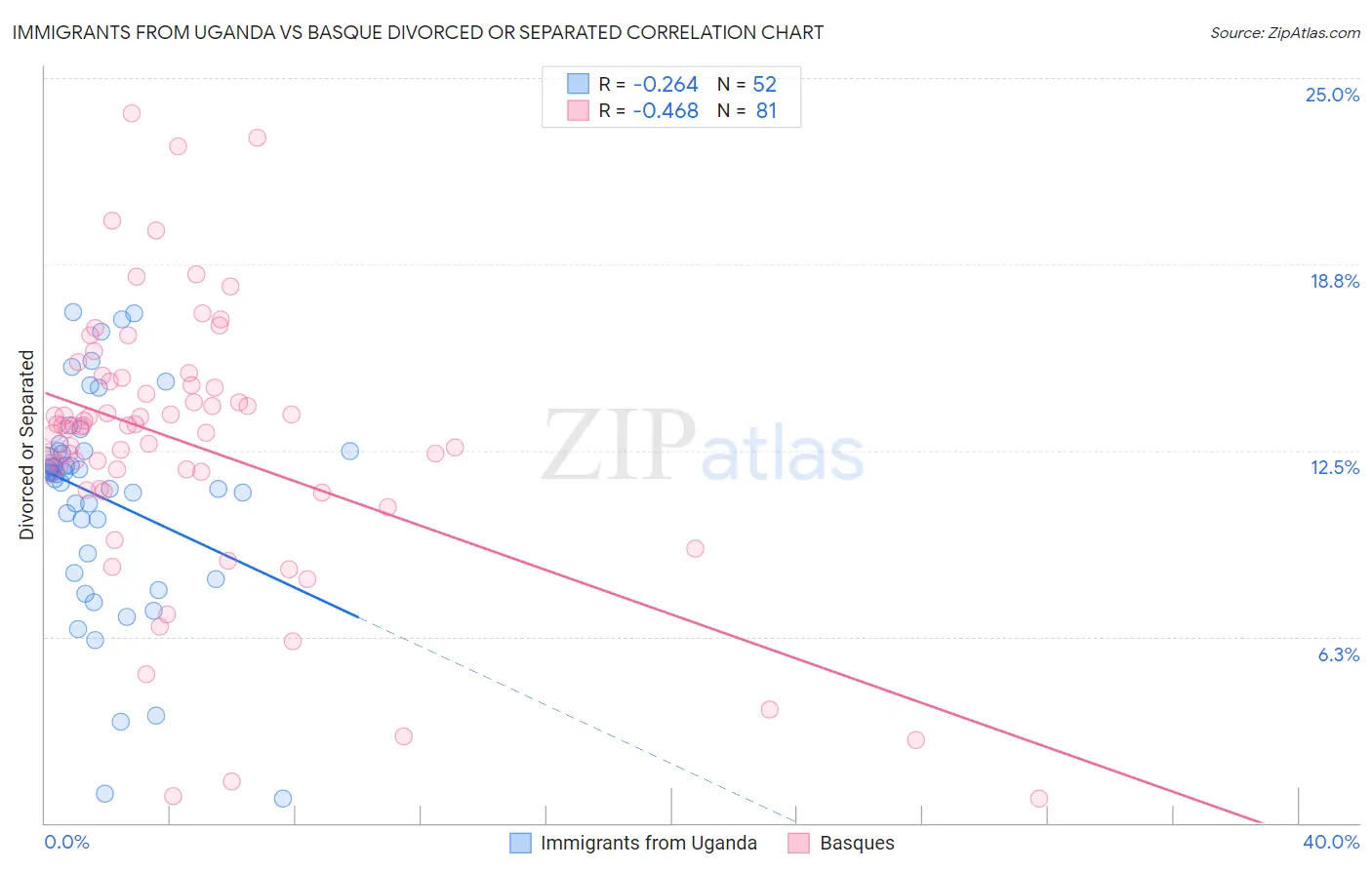 Immigrants from Uganda vs Basque Divorced or Separated