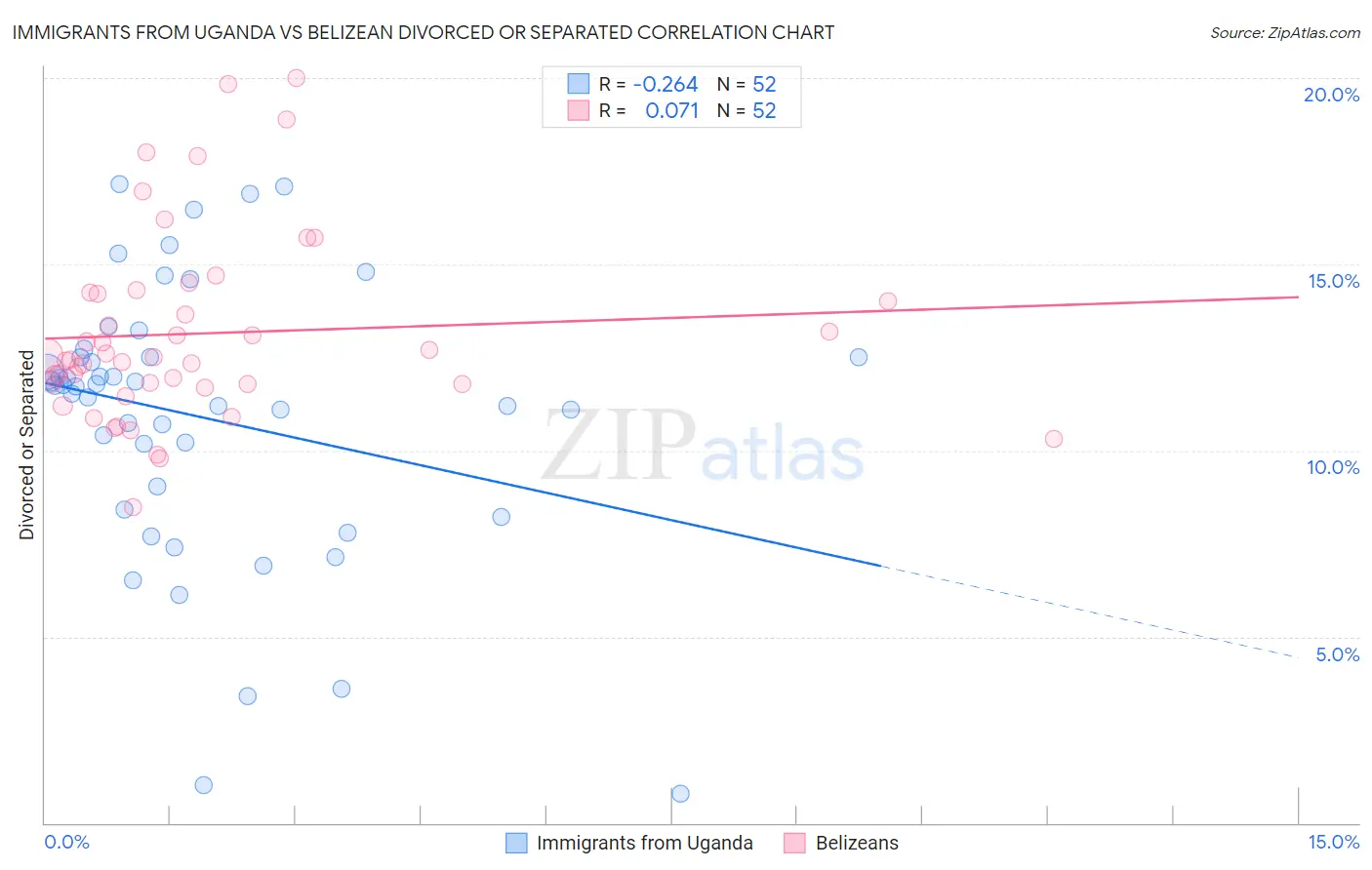 Immigrants from Uganda vs Belizean Divorced or Separated