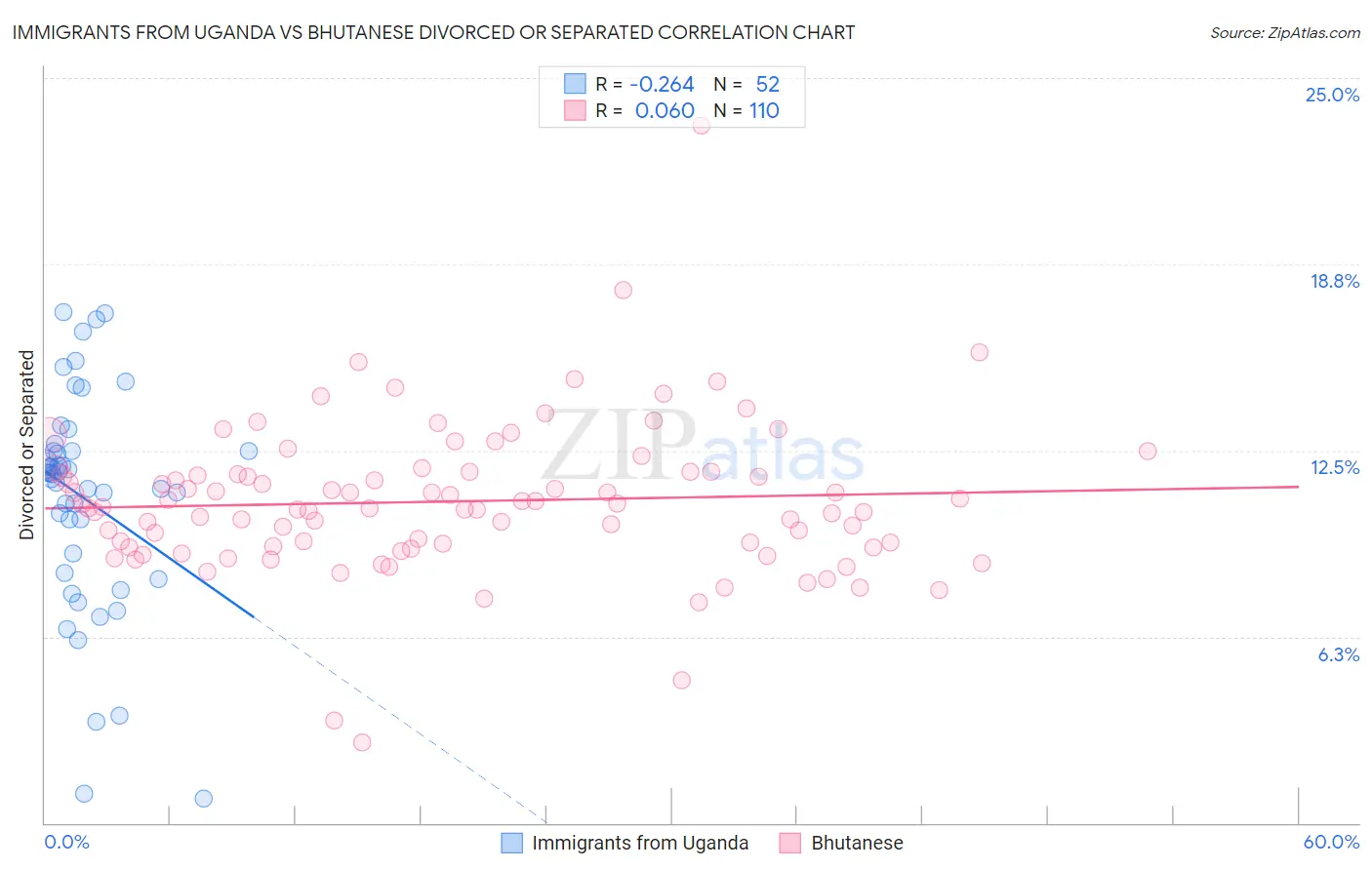 Immigrants from Uganda vs Bhutanese Divorced or Separated