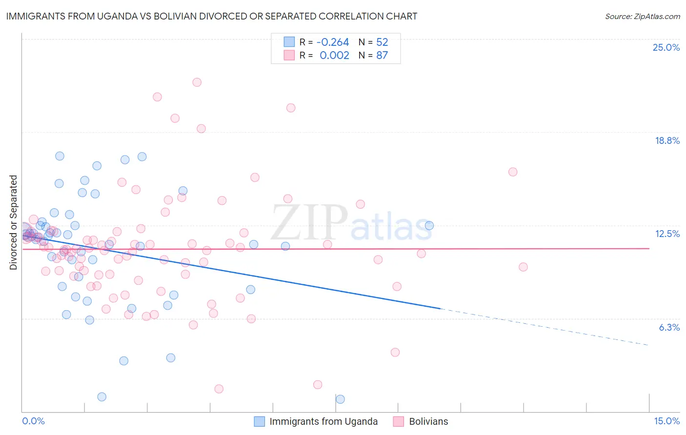 Immigrants from Uganda vs Bolivian Divorced or Separated