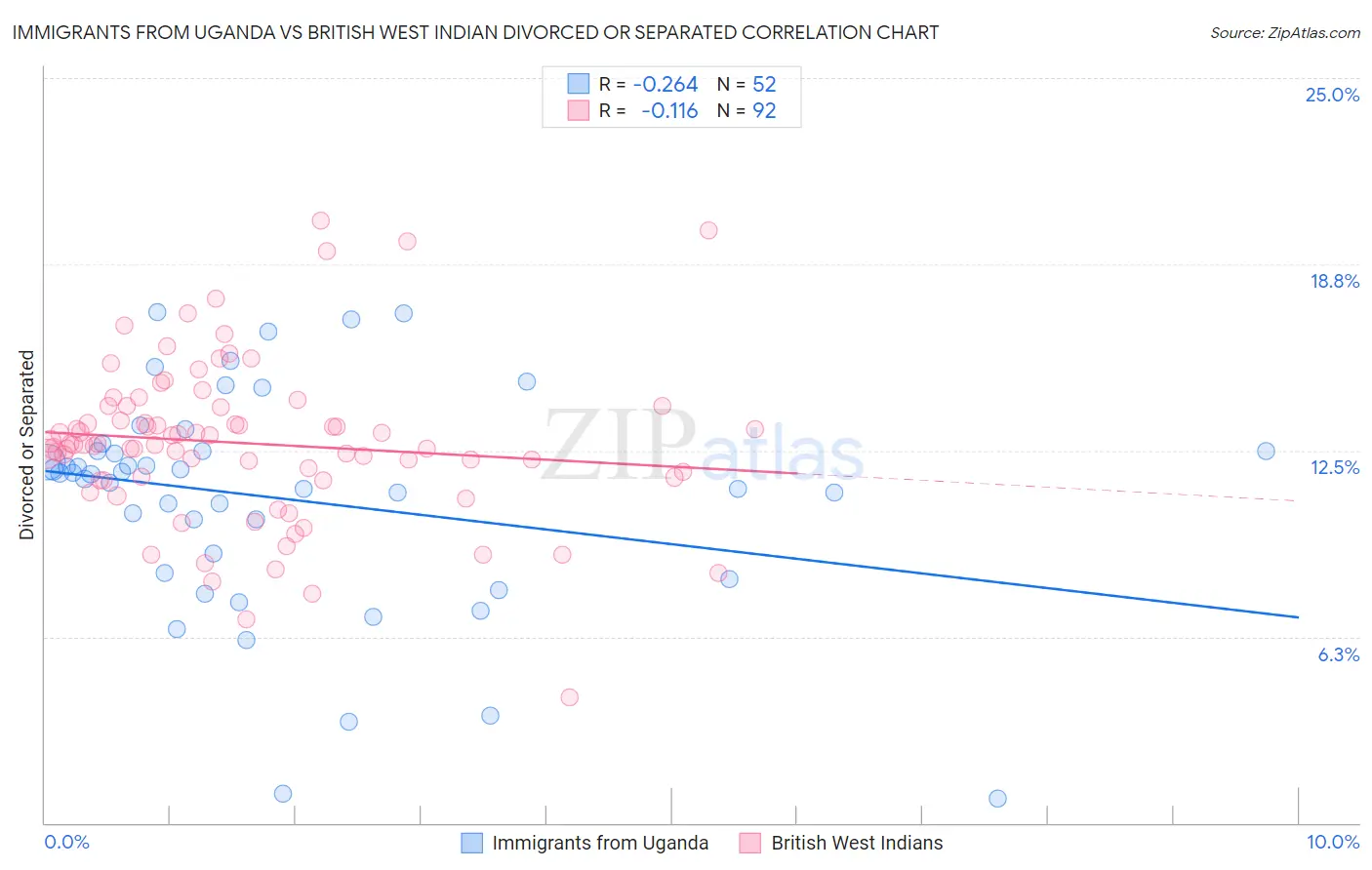 Immigrants from Uganda vs British West Indian Divorced or Separated