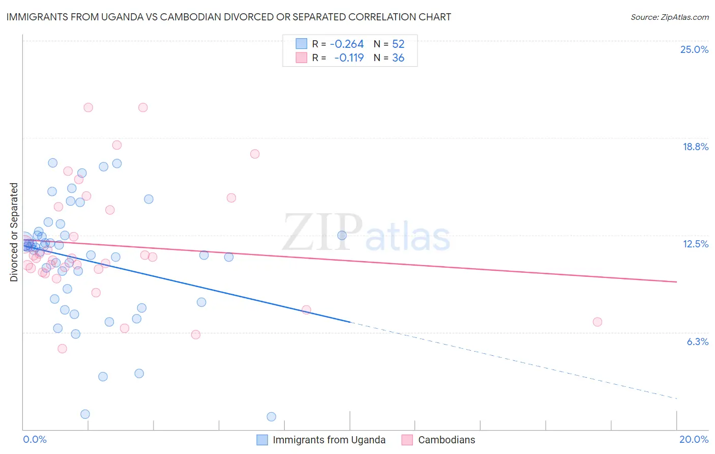Immigrants from Uganda vs Cambodian Divorced or Separated