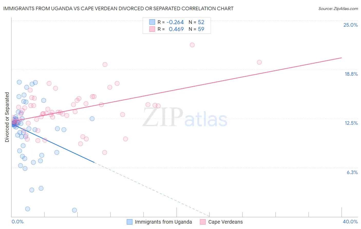 Immigrants from Uganda vs Cape Verdean Divorced or Separated