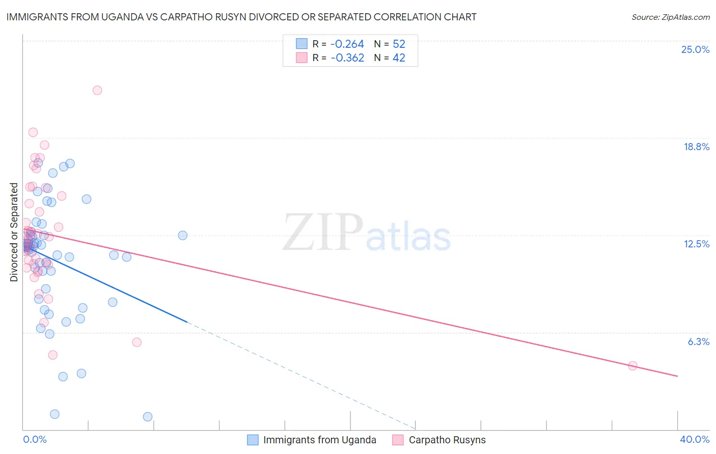 Immigrants from Uganda vs Carpatho Rusyn Divorced or Separated