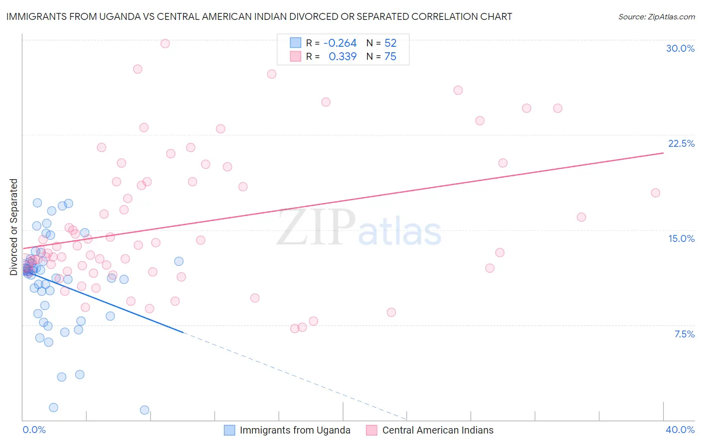 Immigrants from Uganda vs Central American Indian Divorced or Separated