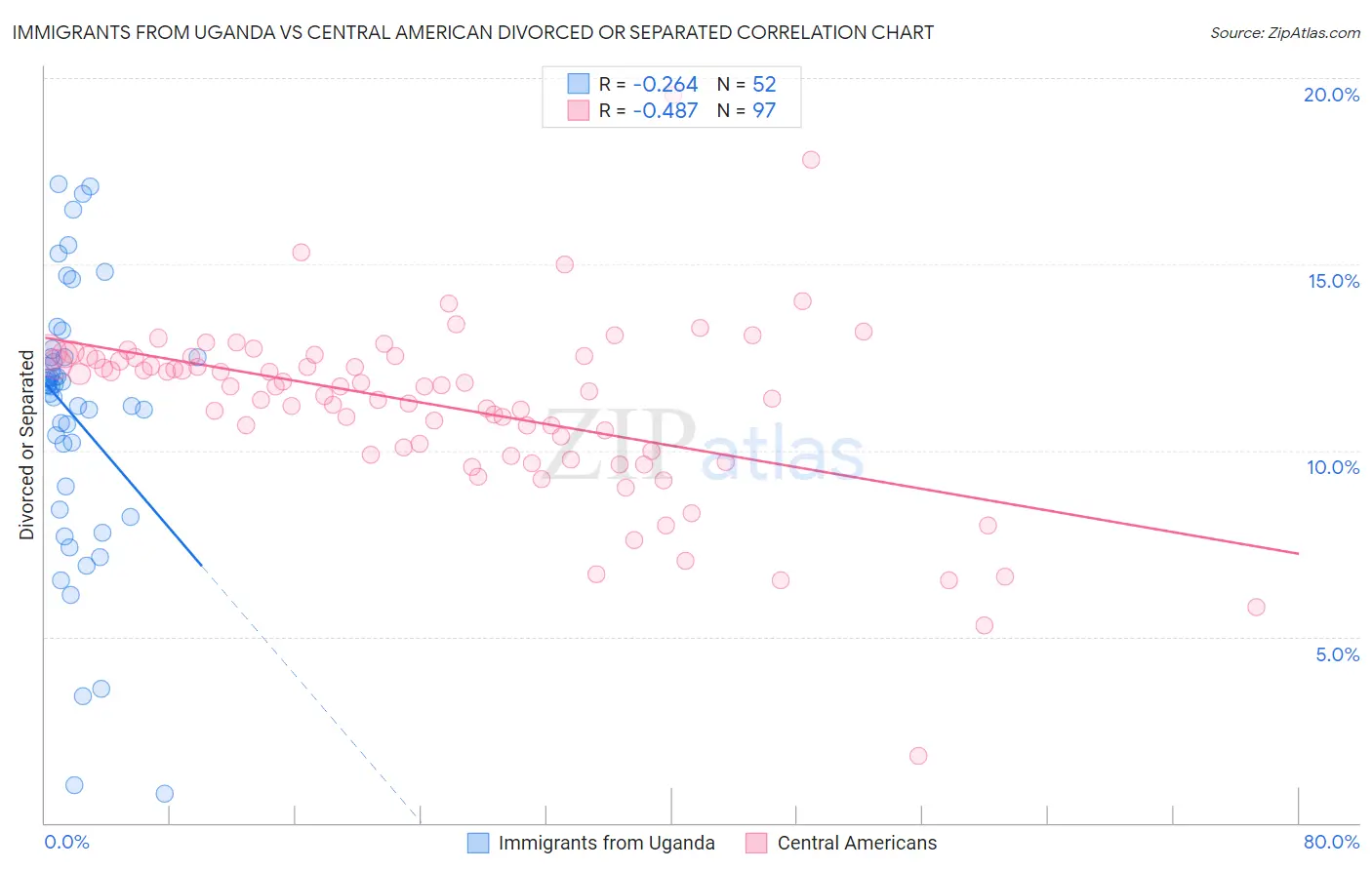 Immigrants from Uganda vs Central American Divorced or Separated