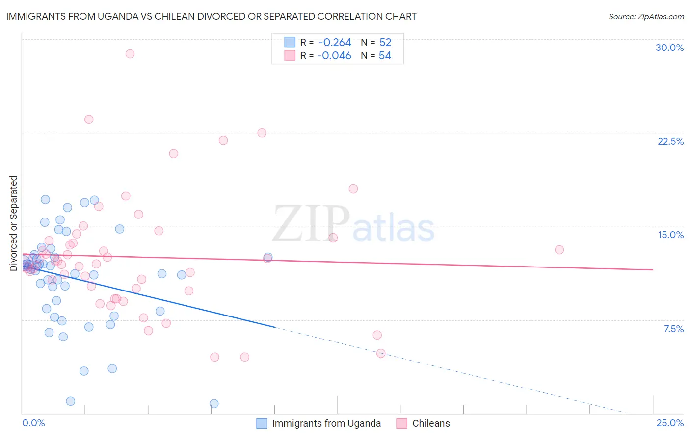 Immigrants from Uganda vs Chilean Divorced or Separated