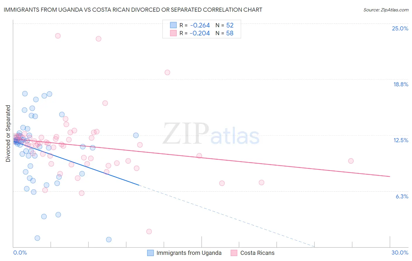 Immigrants from Uganda vs Costa Rican Divorced or Separated