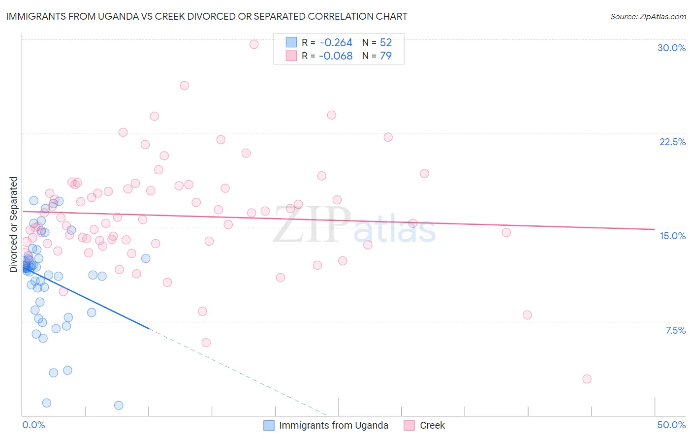 Immigrants from Uganda vs Creek Divorced or Separated