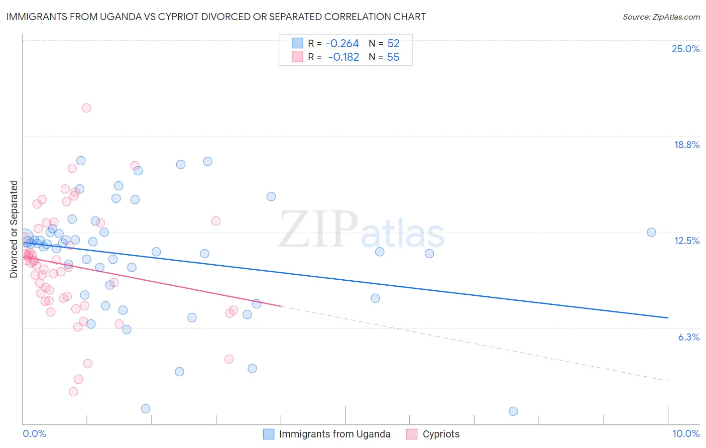 Immigrants from Uganda vs Cypriot Divorced or Separated