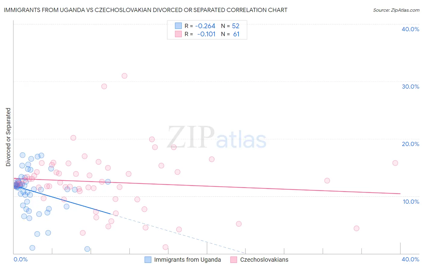 Immigrants from Uganda vs Czechoslovakian Divorced or Separated