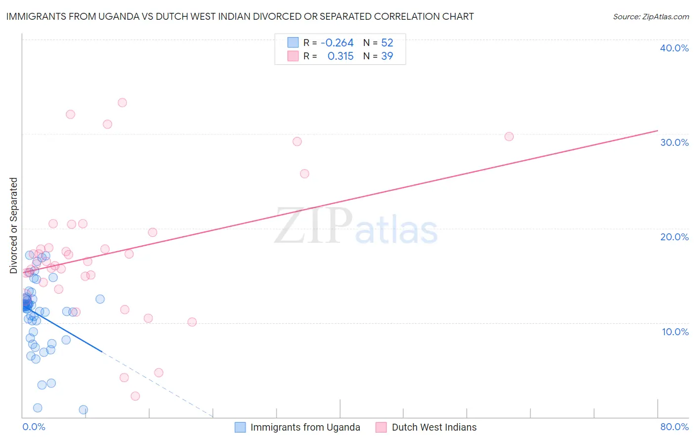 Immigrants from Uganda vs Dutch West Indian Divorced or Separated