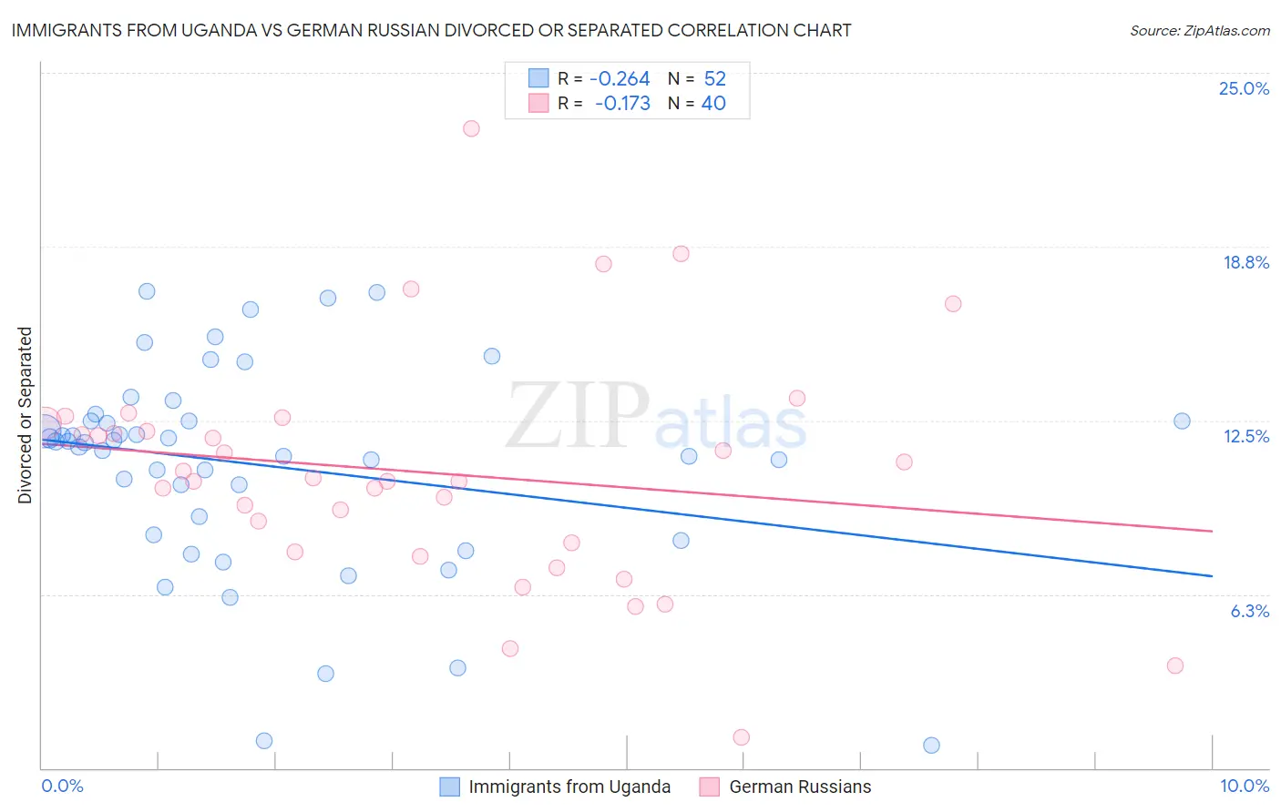 Immigrants from Uganda vs German Russian Divorced or Separated