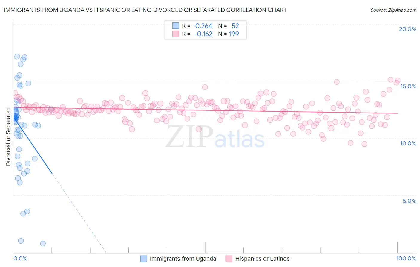 Immigrants from Uganda vs Hispanic or Latino Divorced or Separated