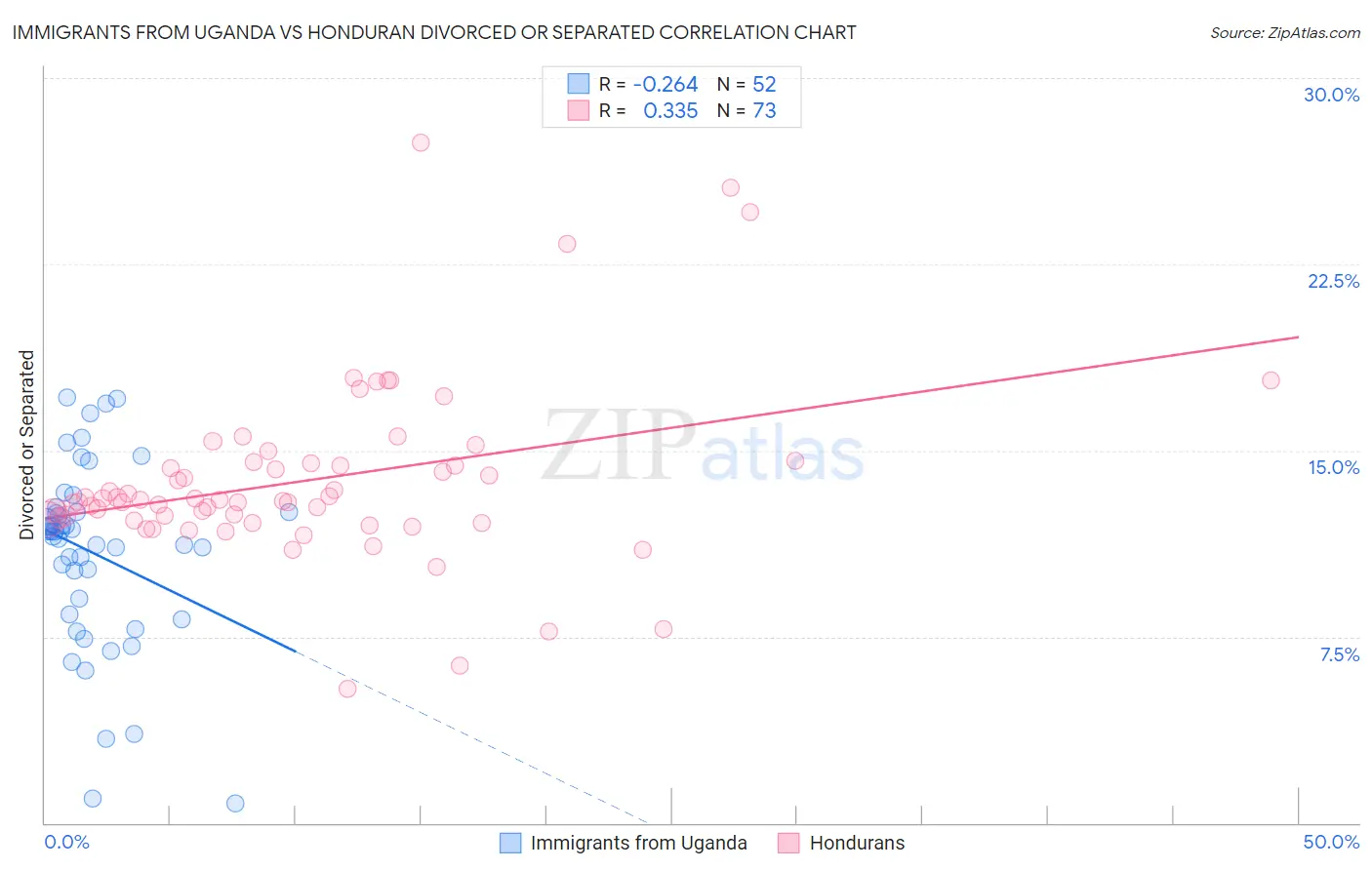 Immigrants from Uganda vs Honduran Divorced or Separated