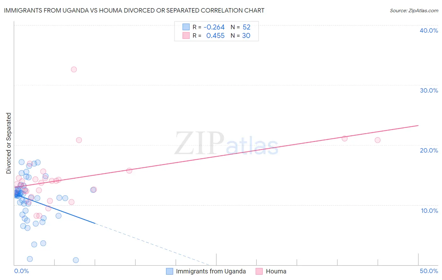Immigrants from Uganda vs Houma Divorced or Separated
