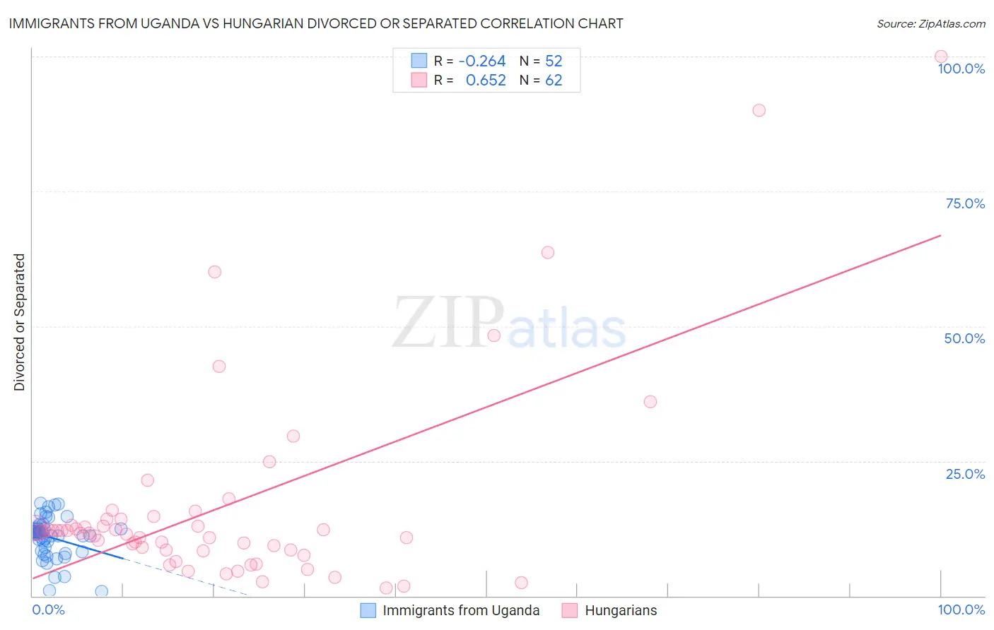 Immigrants from Uganda vs Hungarian Divorced or Separated