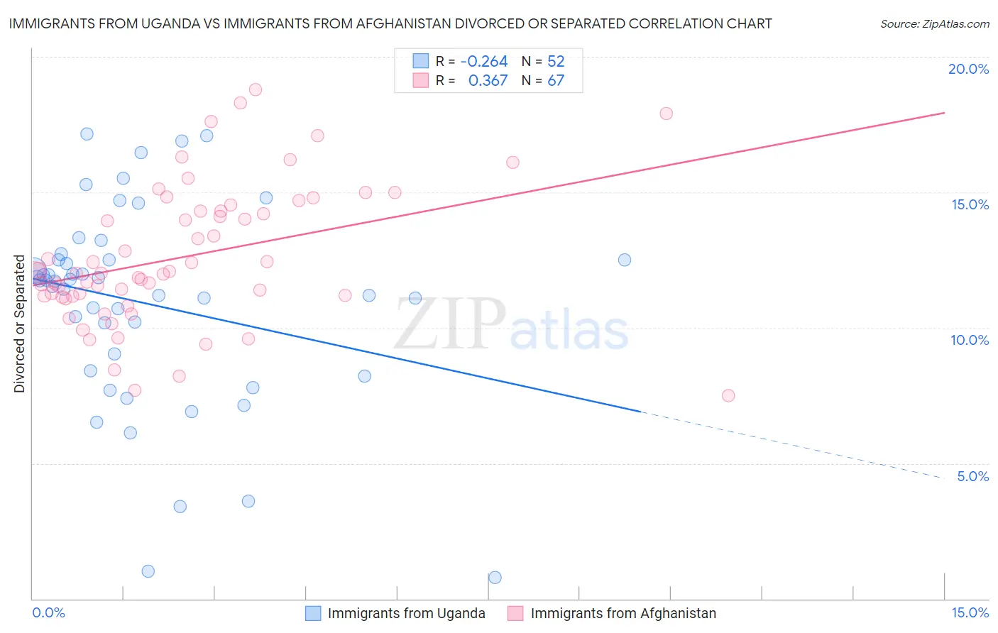 Immigrants from Uganda vs Immigrants from Afghanistan Divorced or Separated