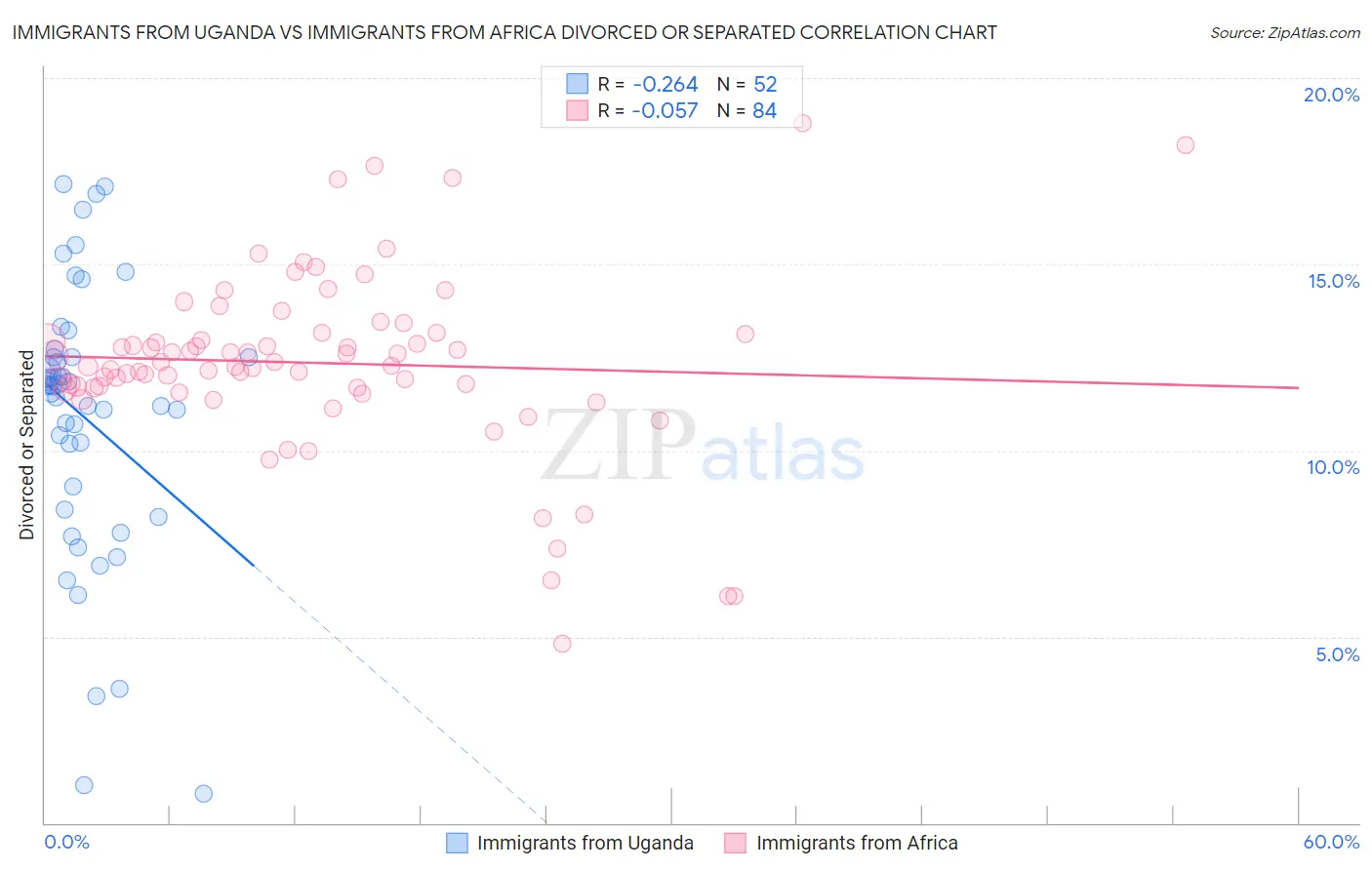 Immigrants from Uganda vs Immigrants from Africa Divorced or Separated