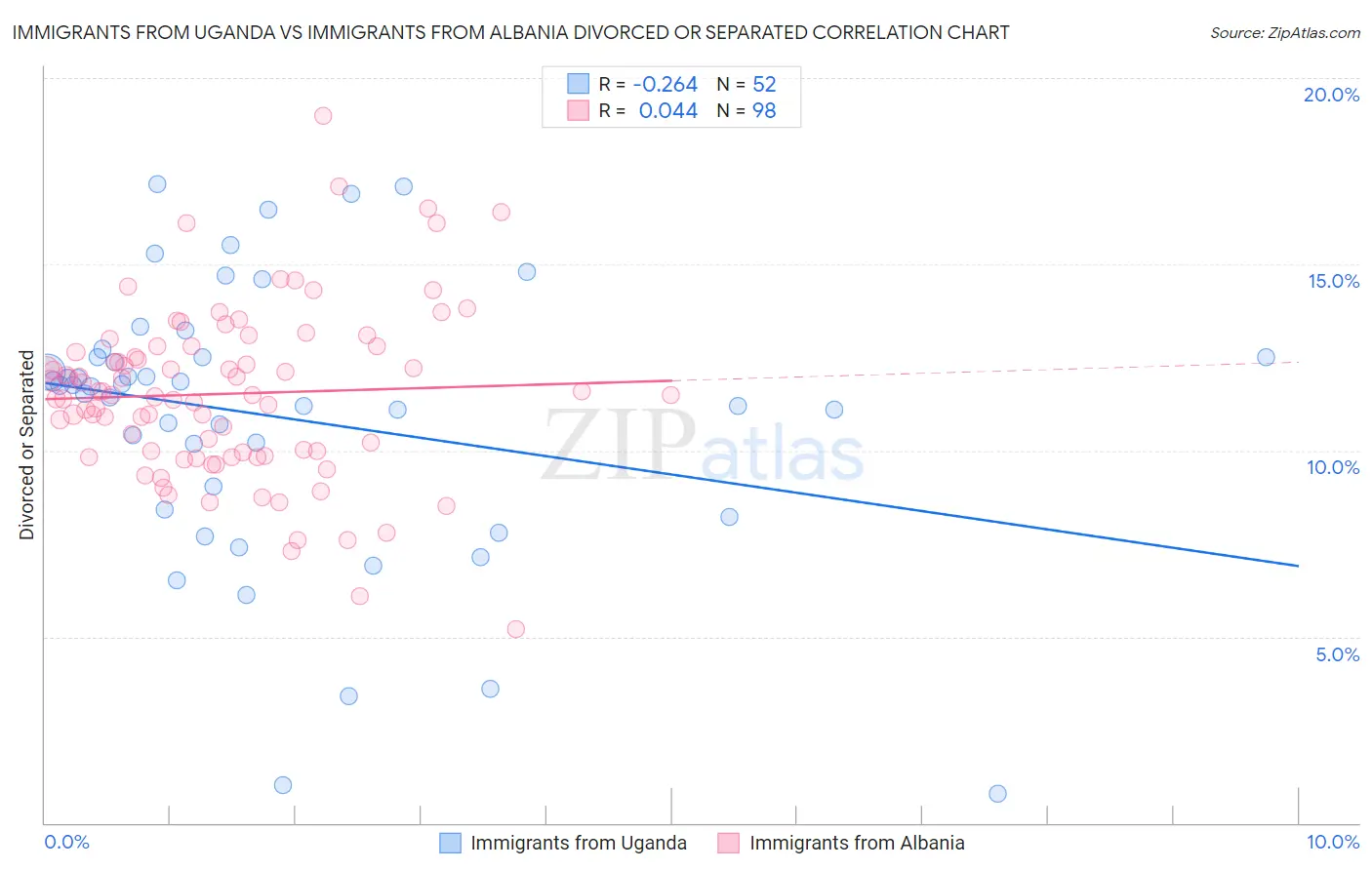 Immigrants from Uganda vs Immigrants from Albania Divorced or Separated