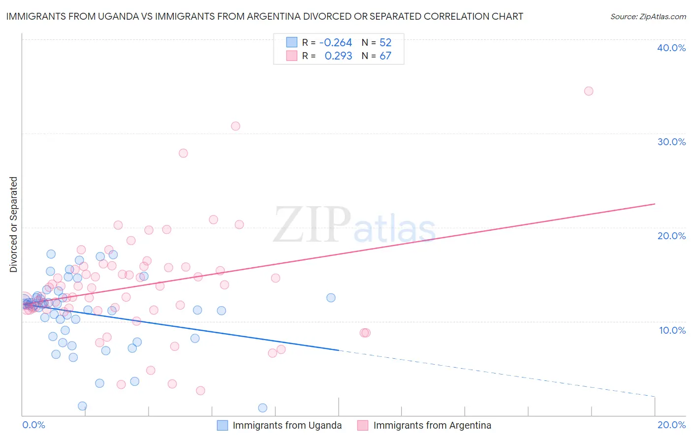 Immigrants from Uganda vs Immigrants from Argentina Divorced or Separated