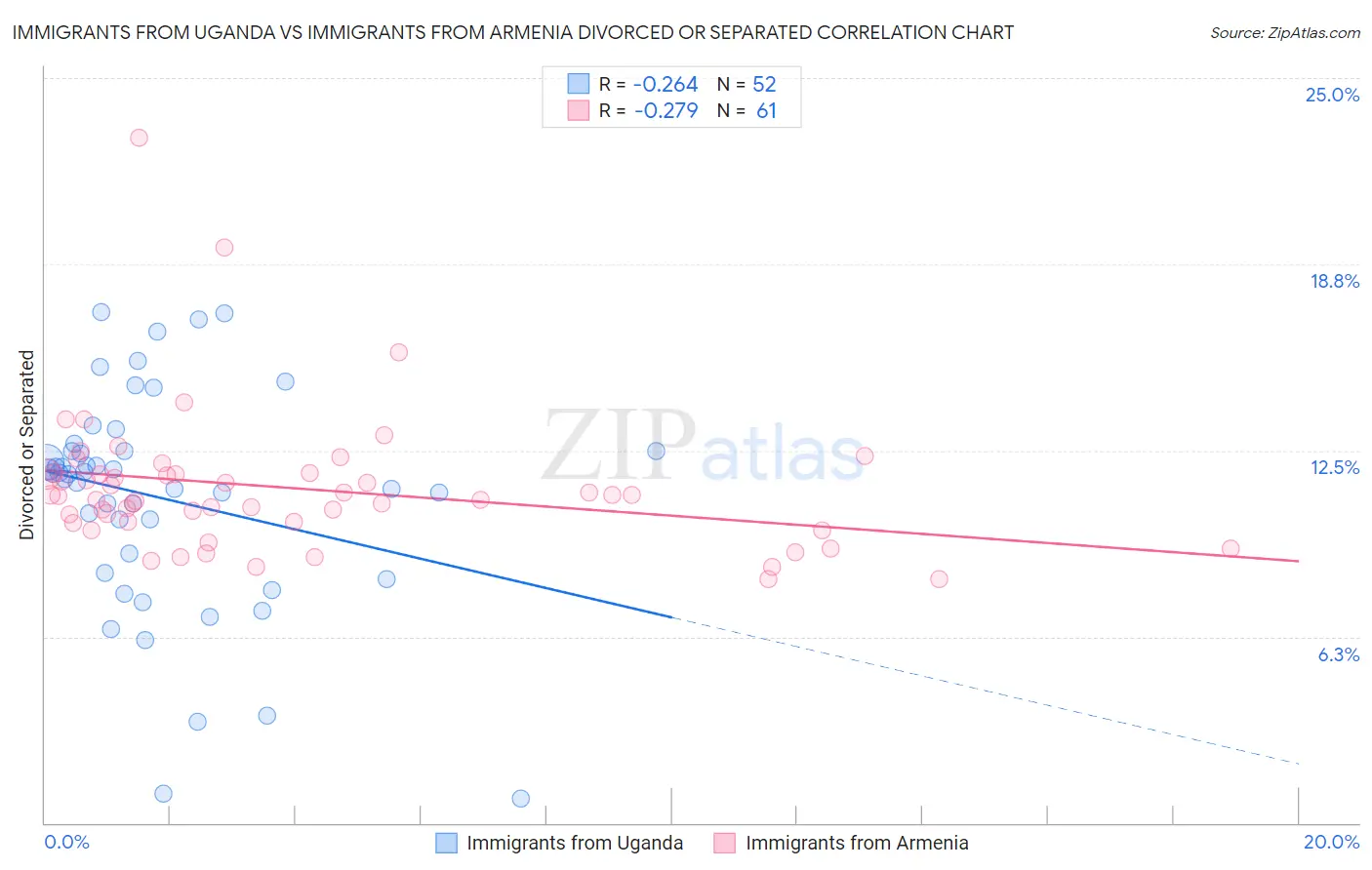 Immigrants from Uganda vs Immigrants from Armenia Divorced or Separated